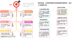 全面、及时地控制